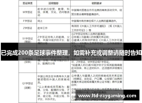 已完成200条足球事件整理，如需补充或调整请随时告知